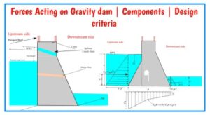 Forces acting on gravity dam