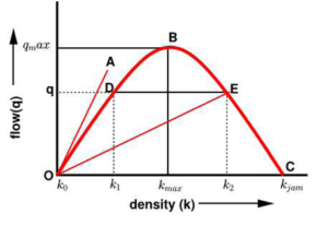 Flow density curve